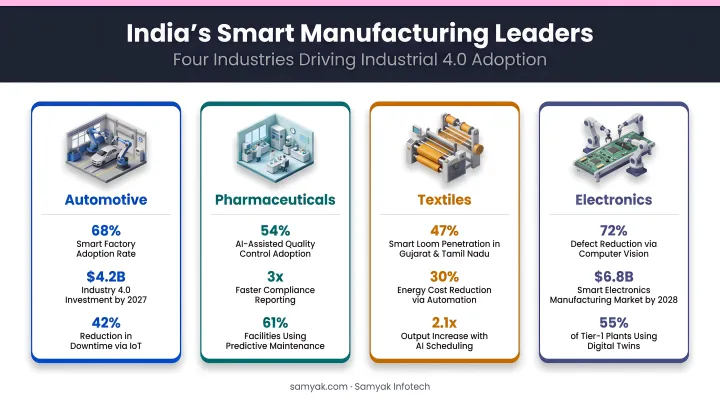 Four Indian industries leading smart manufacturing adoption with key statistics