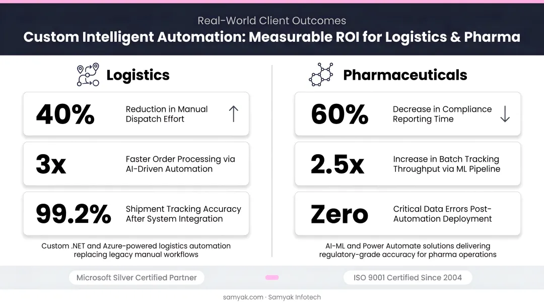 Custom intelligent automation solution delivering measurable ROI for logistics and pharma clients