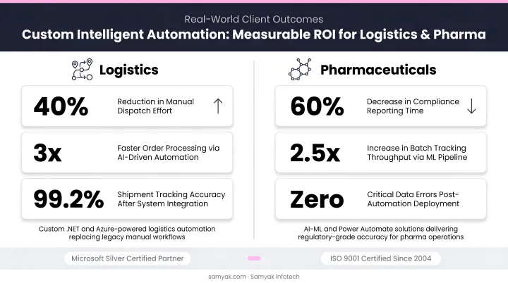 Custom intelligent automation solution delivering measurable ROI for logistics and pharma clients