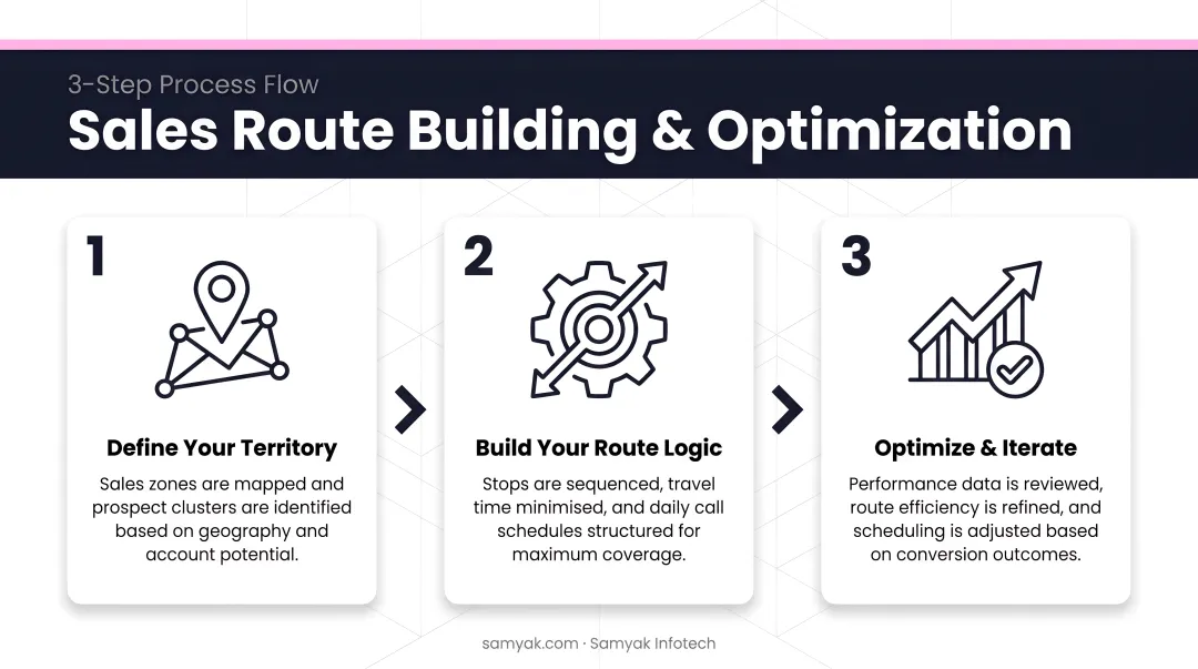 Three-step sales route building and optimization process flow infographic