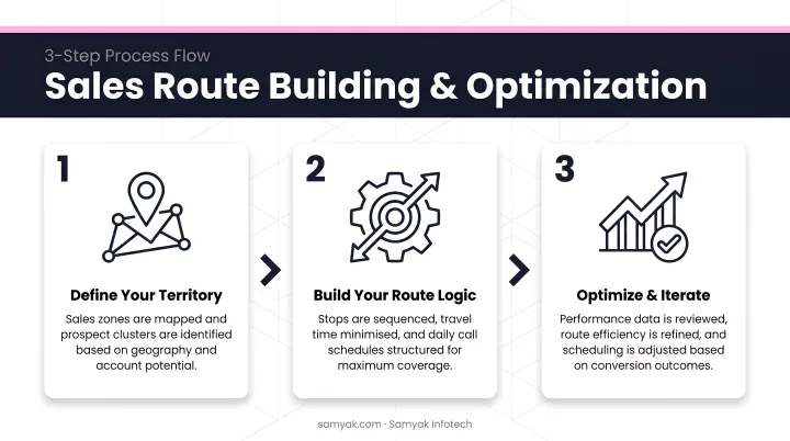 Three-step sales route building and optimization process flow infographic