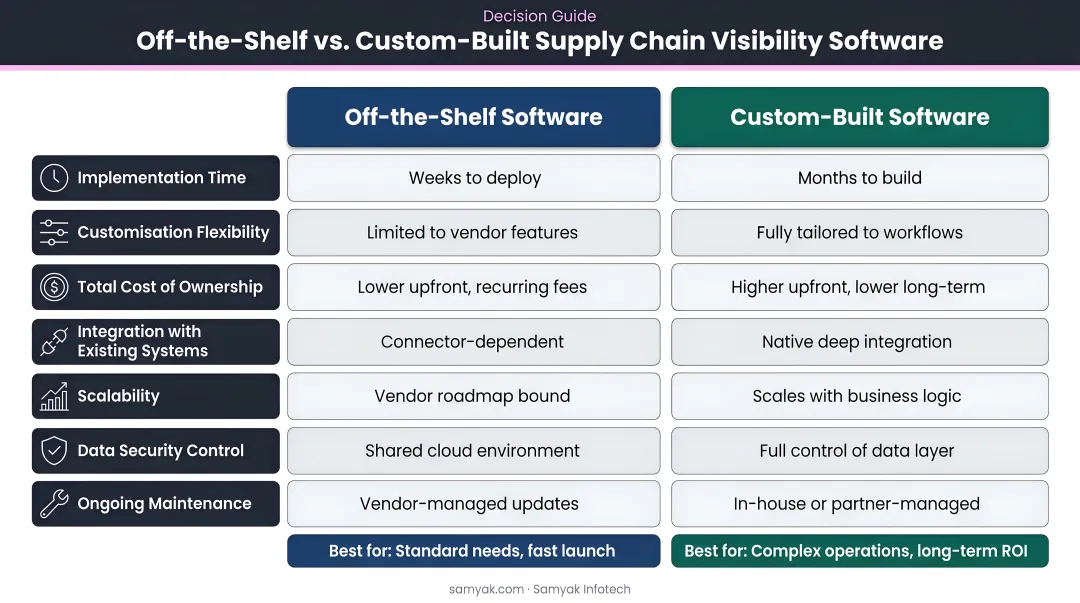 Off-the-shelf versus custom-built supply chain visibility software comparison decision guide