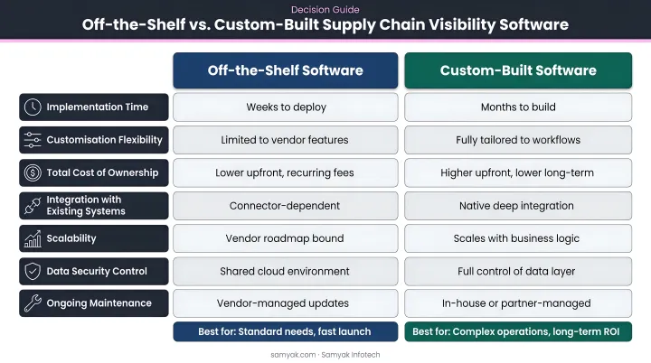 Off-the-shelf versus custom-built supply chain visibility software comparison decision guide