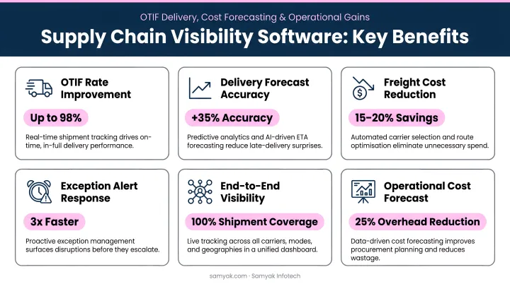 Supply chain visibility software key benefits comparison showing OTIF delivery forecast and cost improvements