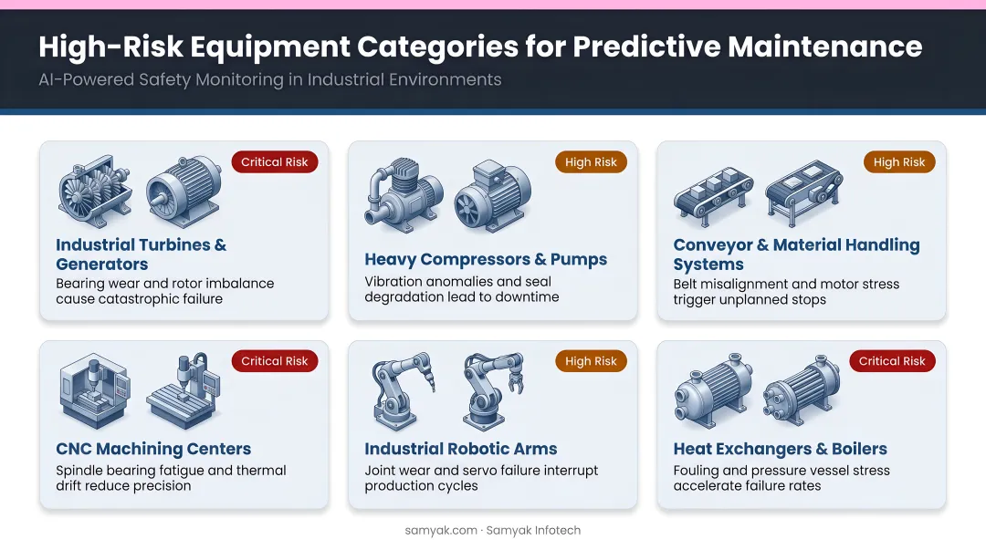 High-risk manufacturing equipment categories for predictive maintenance safety monitoring