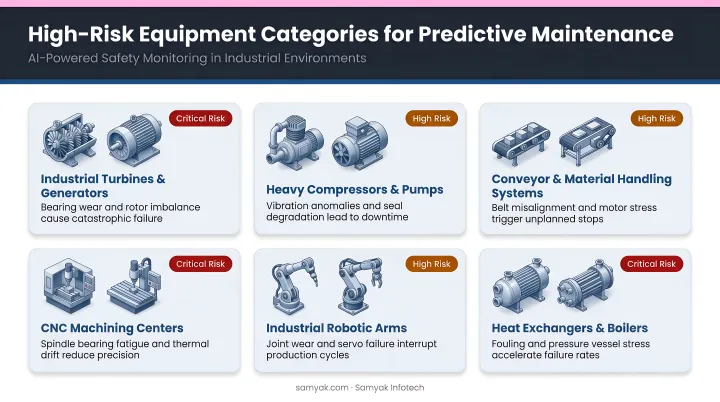 High-risk manufacturing equipment categories for predictive maintenance safety monitoring
