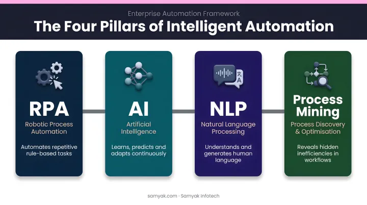 Four intelligent automation technology pillars RPA AI NLP process mining diagram
