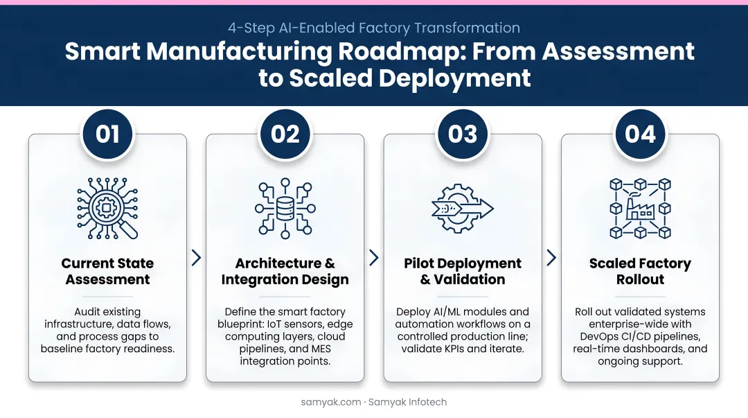 Four-step smart manufacturing roadmap from assessment to scaled factory deployment