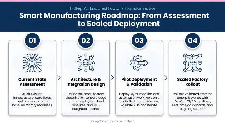 Four-step smart manufacturing roadmap from assessment to scaled factory deployment