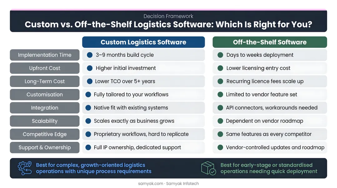 Custom versus off-the-shelf logistics software decision framework comparison chart