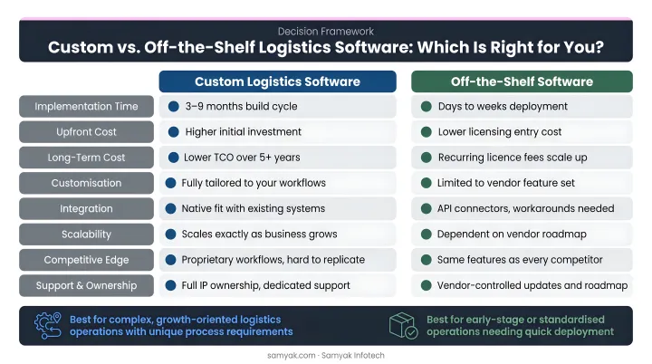 Custom versus off-the-shelf logistics software decision framework comparison chart
