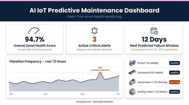 Custom AI IoT predictive maintenance software dashboard showing real-time asset health monitoring