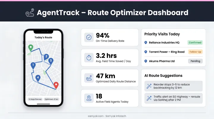 Samyak Infotech AgentTrack route optimizer mobile dashboard field sales interface