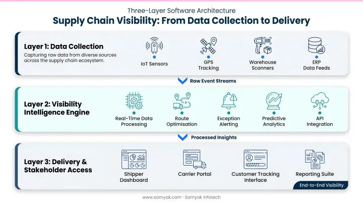 Three-layer supply chain visibility software architecture from data collection to delivery