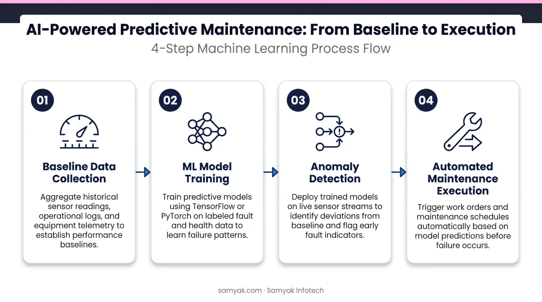 Four-step AI machine learning predictive maintenance process flow from baseline to execution