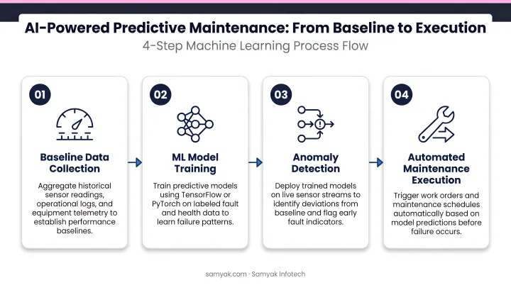 Four-step AI machine learning predictive maintenance process flow from baseline to execution