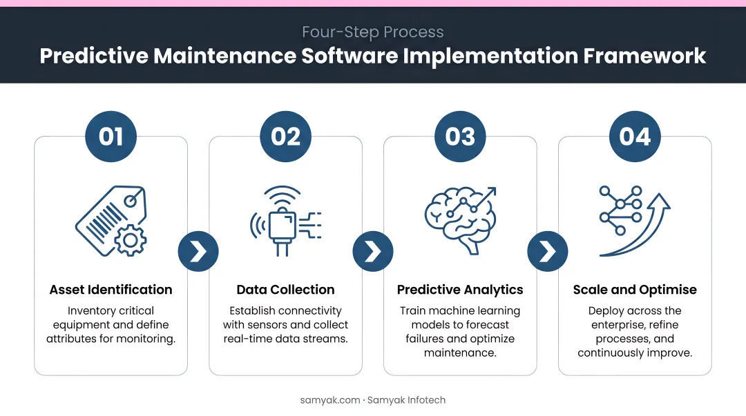 Four-step predictive maintenance software implementation framework from asset identification to scaling