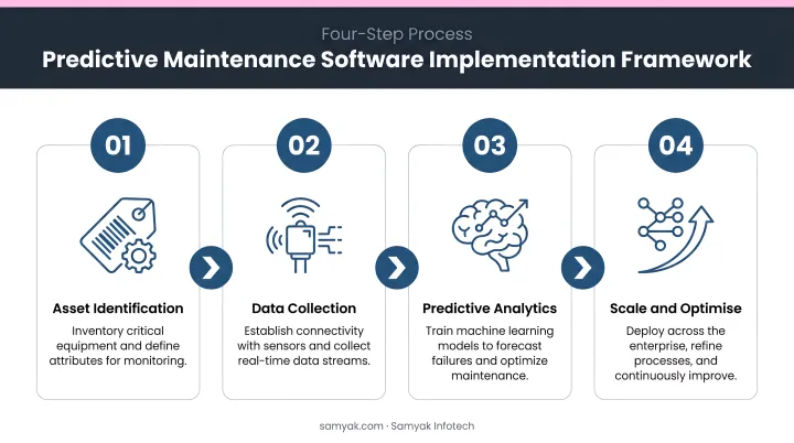 Four-step predictive maintenance software implementation framework from asset identification to scaling