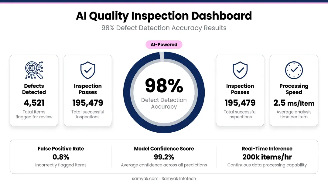 AI quality inspection dashboard showing 98 percent defect detection accuracy results