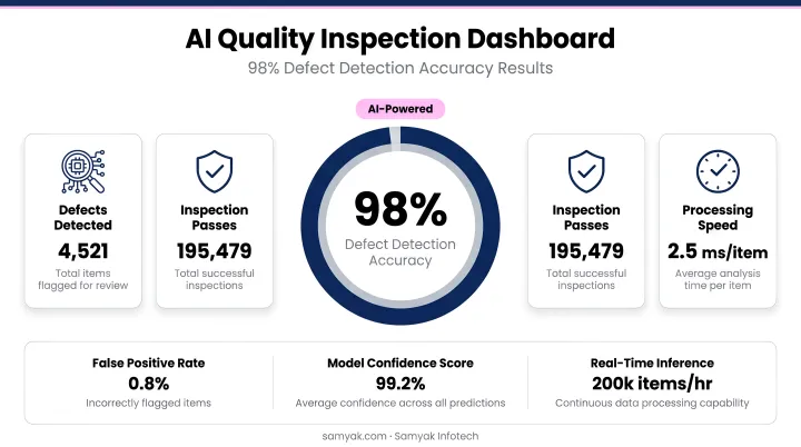 AI quality inspection dashboard showing 98 percent defect detection accuracy results