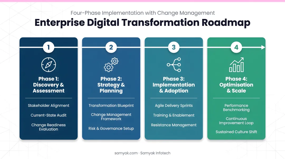 Four-phase enterprise digital transformation implementation roadmap with change management steps