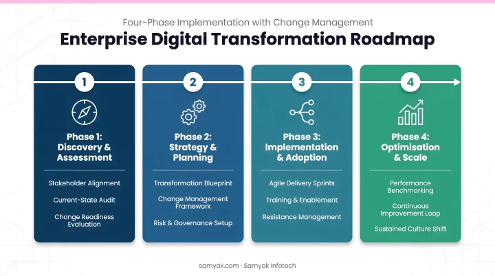 Four-phase enterprise digital transformation implementation roadmap with change management steps