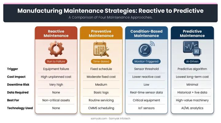 Four manufacturing maintenance strategies comparison table reactive to predictive