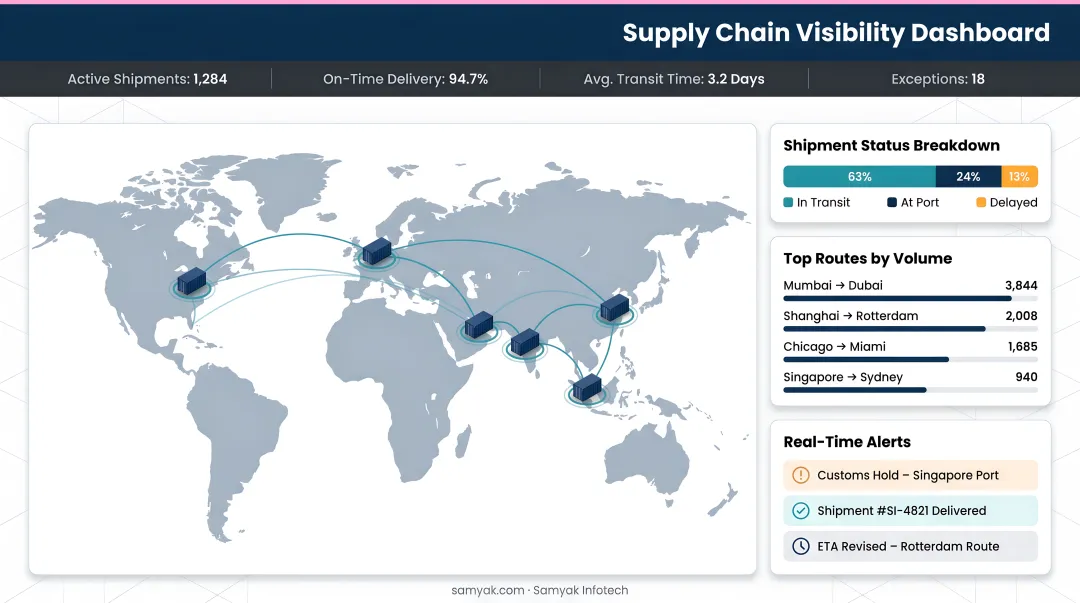 Samyak Infotech custom supply chain visibility dashboard with real-time shipment tracking interface