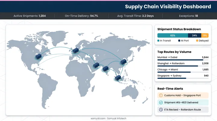 Samyak Infotech custom supply chain visibility dashboard with real-time shipment tracking interface