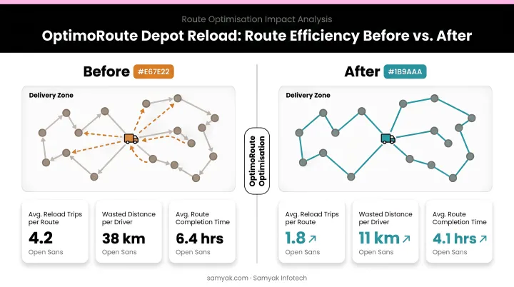 OptimoRoute depot reload route efficiency before and after comparison infographic