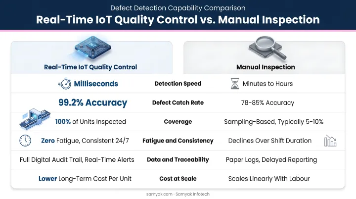 Real-time IoT quality control versus manual inspection defect detection comparison infographic