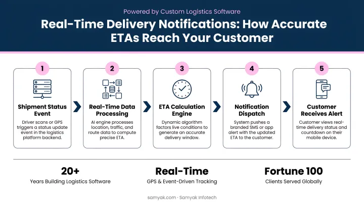 Customer receiving real-time delivery notification on smartphone with accurate ETA