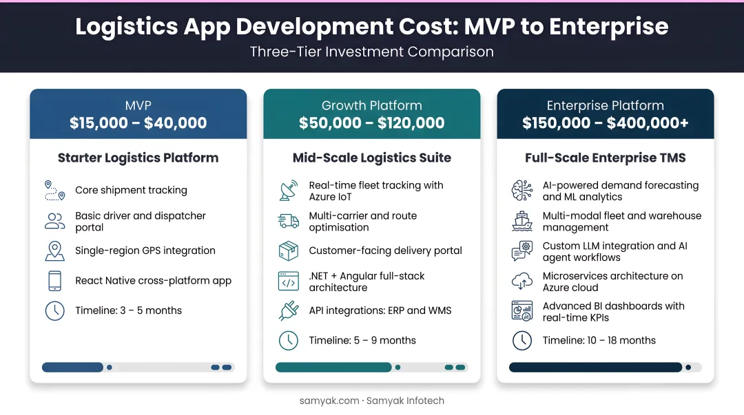 Three-tier logistics app development cost comparison from MVP to enterprise platform