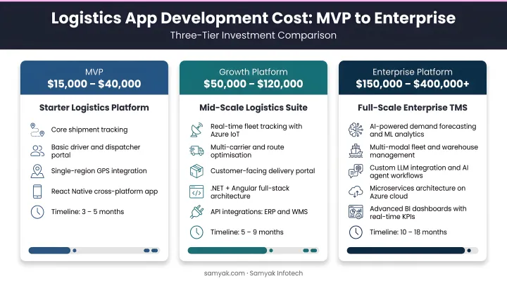 Three-tier logistics app development cost comparison from MVP to enterprise platform