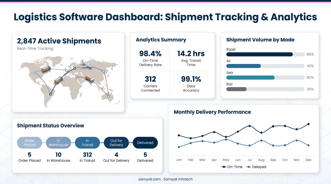 Samyak Infotech logistics software dashboard displaying shipment tracking and analytics
