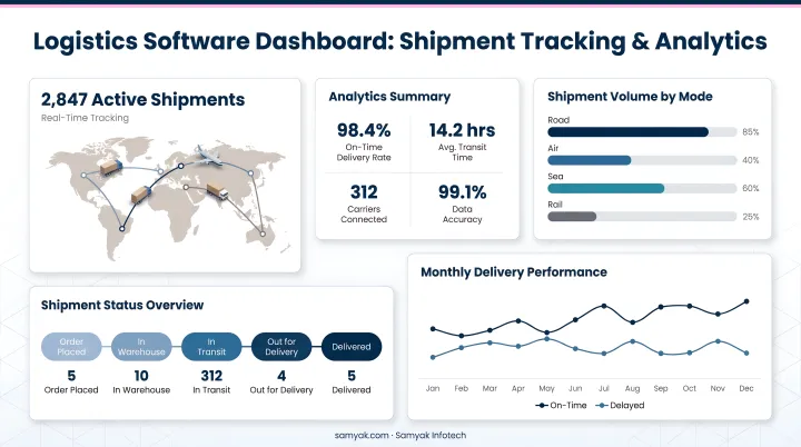 Samyak Infotech logistics software dashboard displaying shipment tracking and analytics