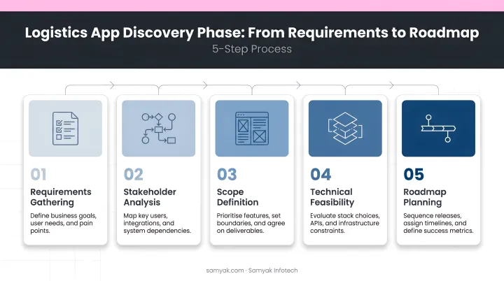 5-step logistics app discovery phase process from requirements to roadmap