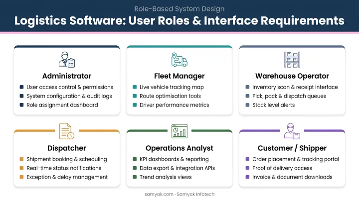 Logistics software user roles and interface requirements breakdown by role type