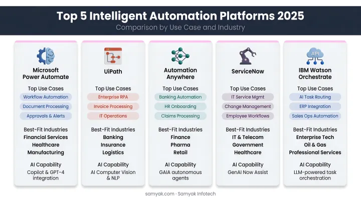 Top five intelligent automation platforms 2025 comparison by use case and industry