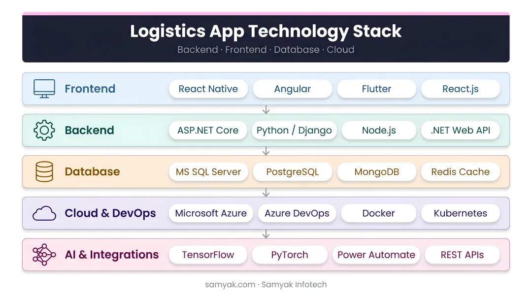 Logistics app technology stack layers showing backend frontend database and cloud options