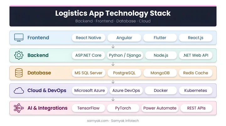 Logistics app technology stack layers showing backend frontend database and cloud options