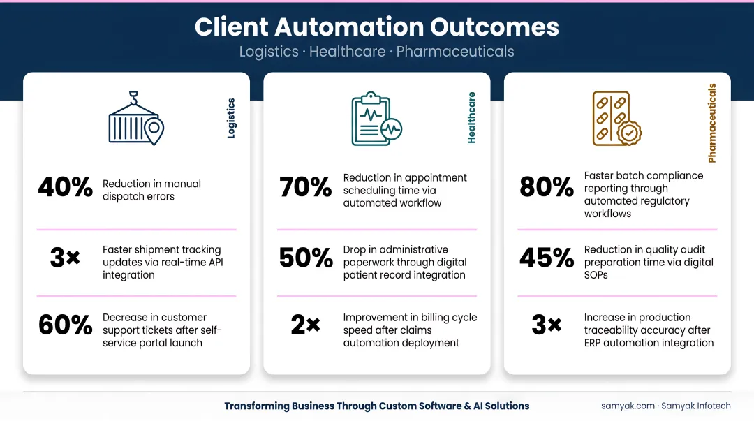 Samyak Infotech client automation outcomes showing logistics healthcare and pharmaceutical results
