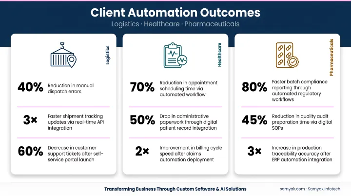 Samyak Infotech client automation outcomes showing logistics healthcare and pharmaceutical results