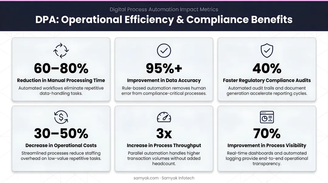 DPA operational efficiency and compliance benefits statistics infographic with key metrics