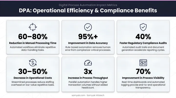 DPA operational efficiency and compliance benefits statistics infographic with key metrics