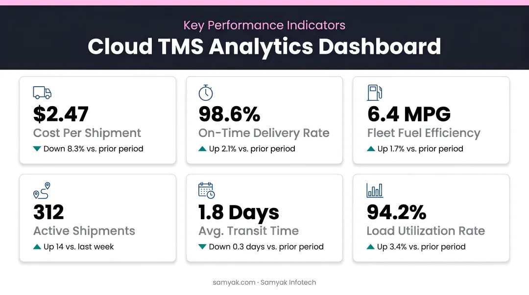 Cloud TMS analytics dashboard KPIs showing cost shipment delivery and fuel metrics
