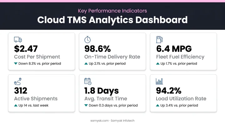 Cloud TMS analytics dashboard KPIs showing cost shipment delivery and fuel metrics