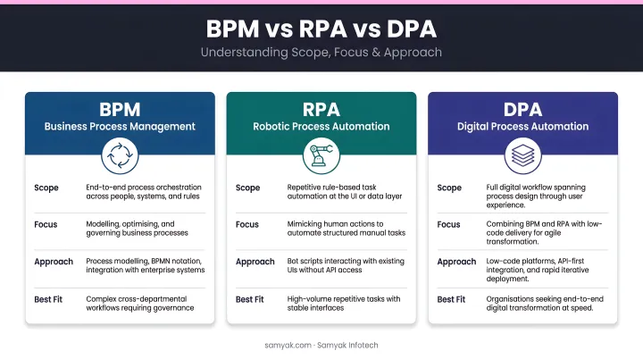 BPM versus RPA versus DPA side-by-side comparison of scope focus and approach