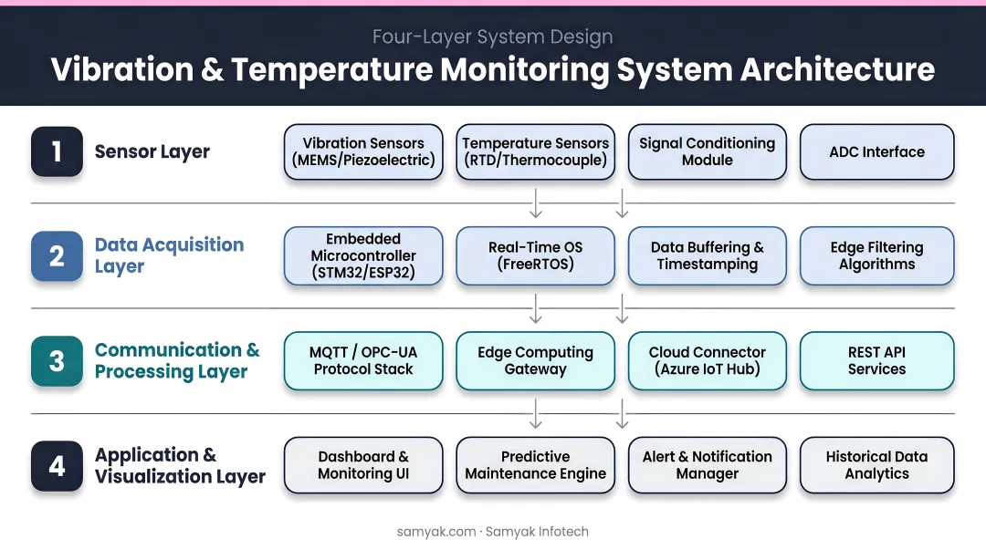 Vibration and temperature monitoring system four-layer architecture components diagram