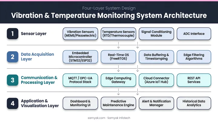Vibration and temperature monitoring system four-layer architecture components diagram